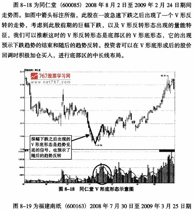 K线底部形态:V形底