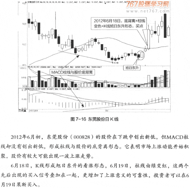 MACD柱线与股价的背离
