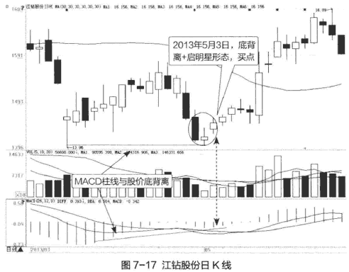 MACD柱线与股价的背离
