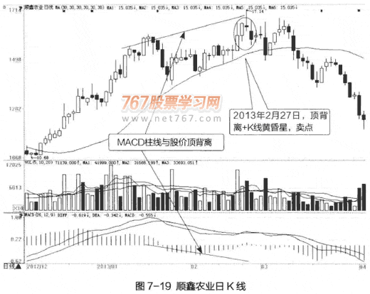 MACD柱线与股价的背离