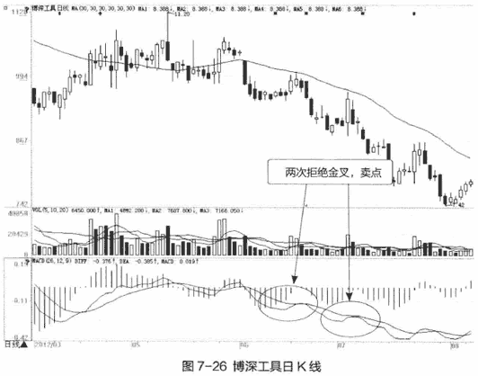 拒绝死叉和拒绝金叉