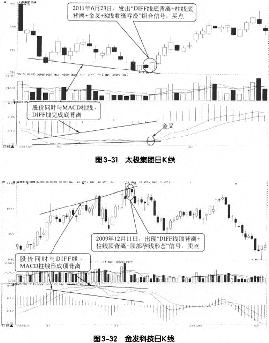 MACD柱线与股价的背离