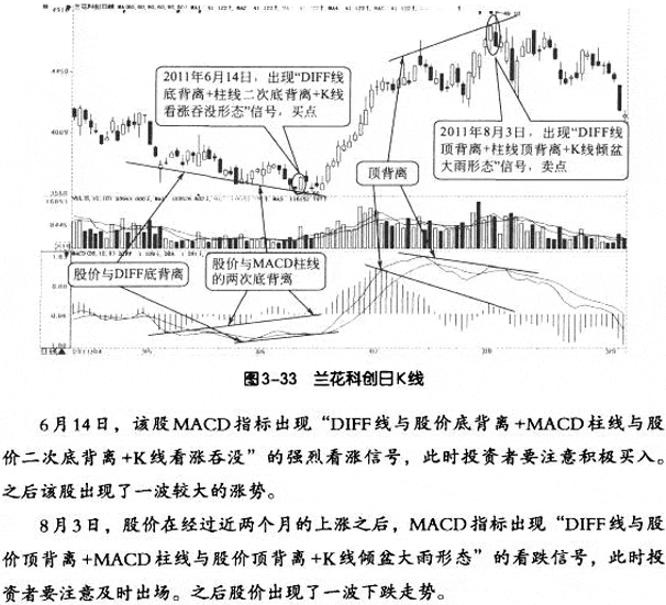 MACD柱线与股价的背离