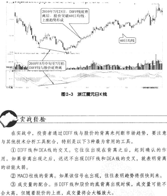 MACD指标的四大作用