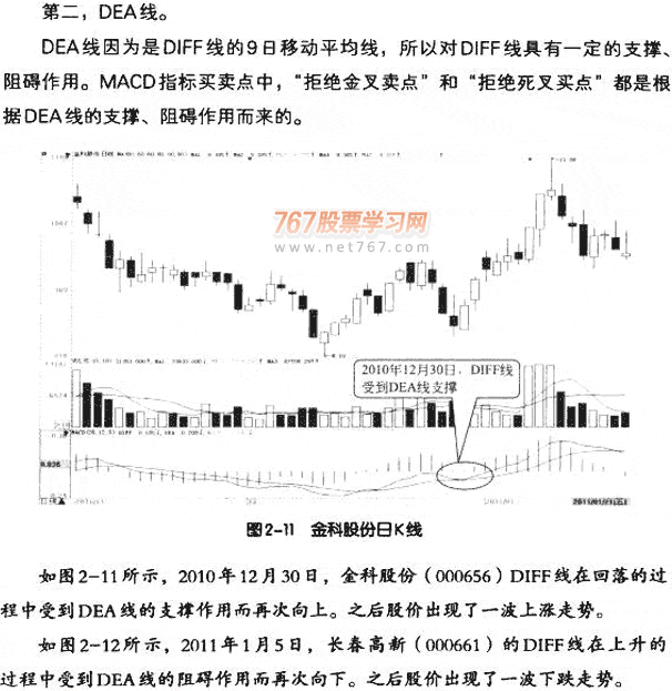 MACD指标的四大作用