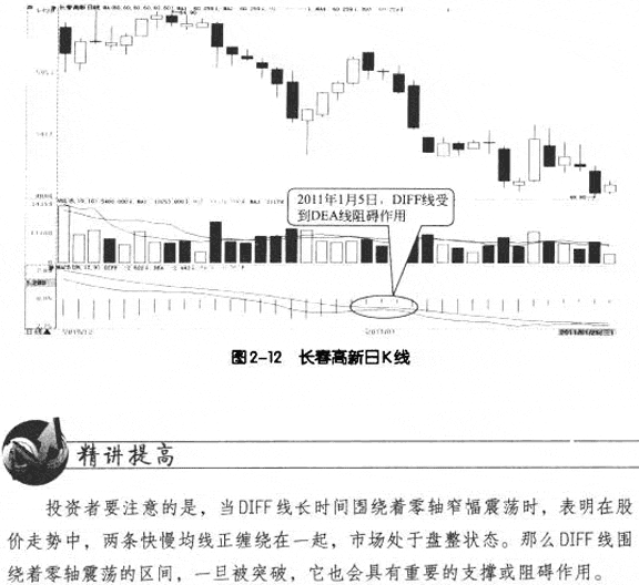 MACD指标的四大作用
