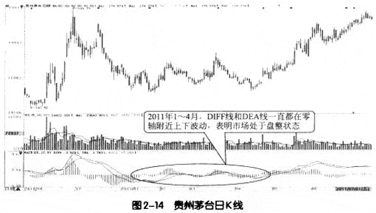 MACD五个使用技巧