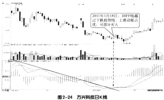 MACD五个使用技巧