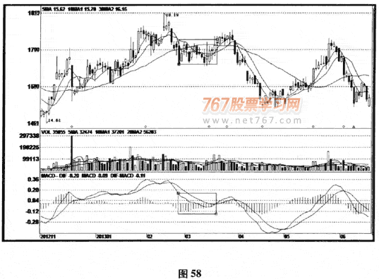 MACD柱线陷阱及破解