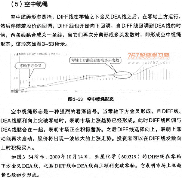 DIFF线八种买入形态