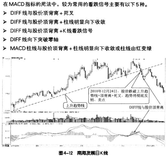 MACD与趋势线结合应用