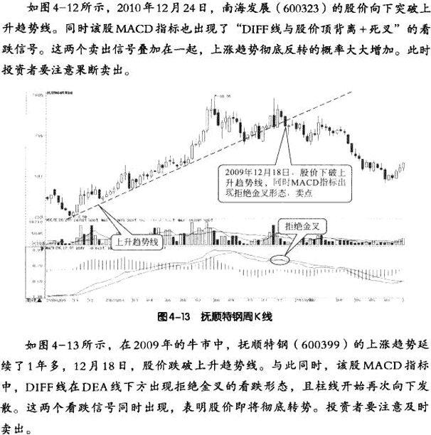 MACD与趋势线结合应用
