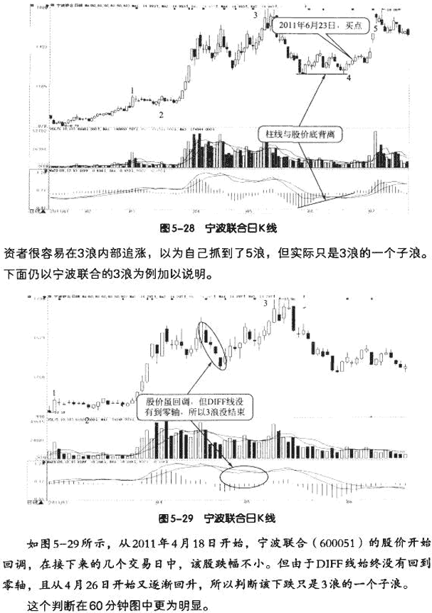 MACD与波浪理论结合应用