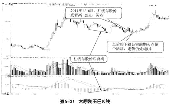 MACD与波浪理论结合应用