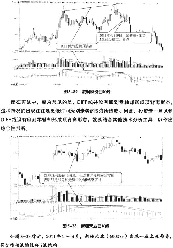 MACD与波浪理论结合应用
