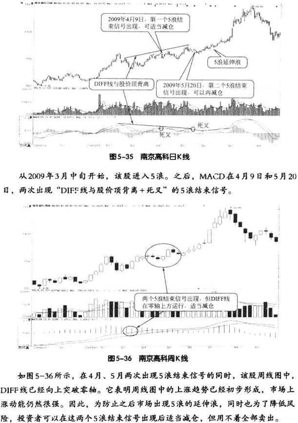 MACD与波浪理论结合应用