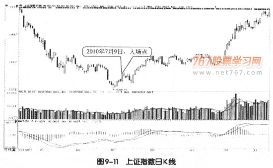 MACD波段操作实战案例