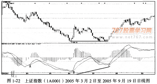 MACD指标创新用法
