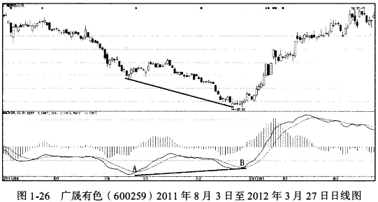 MACD指标创新用法