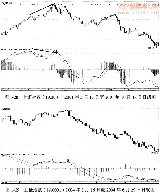 MACD指标创新用法