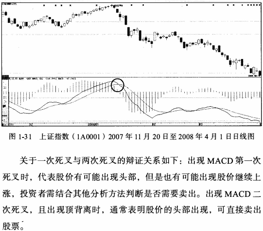 MACD指标创新用法