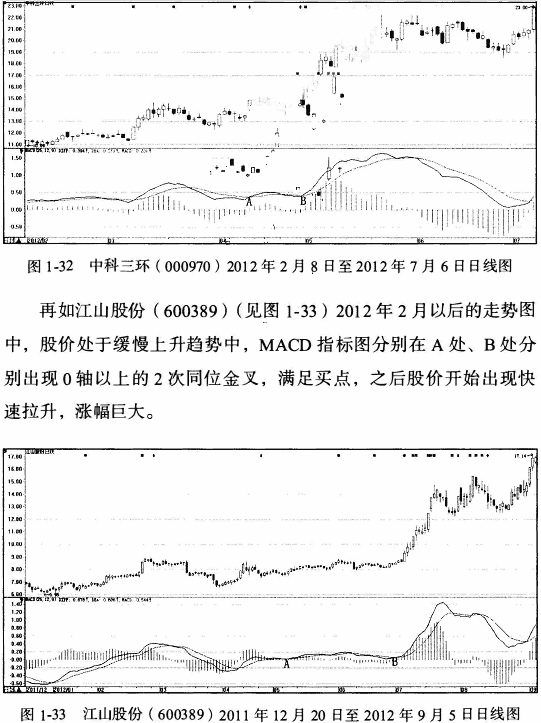 MACD指标创新用法