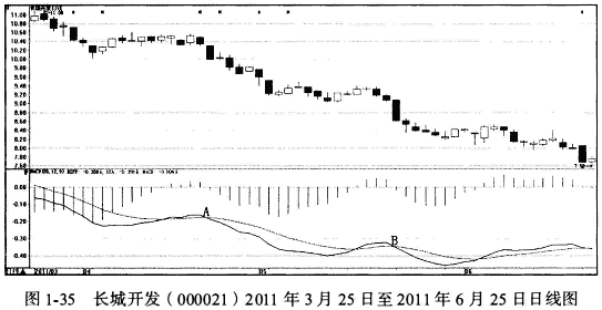MACD指标创新用法