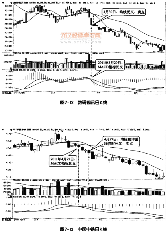 MACD和均线的综合运用