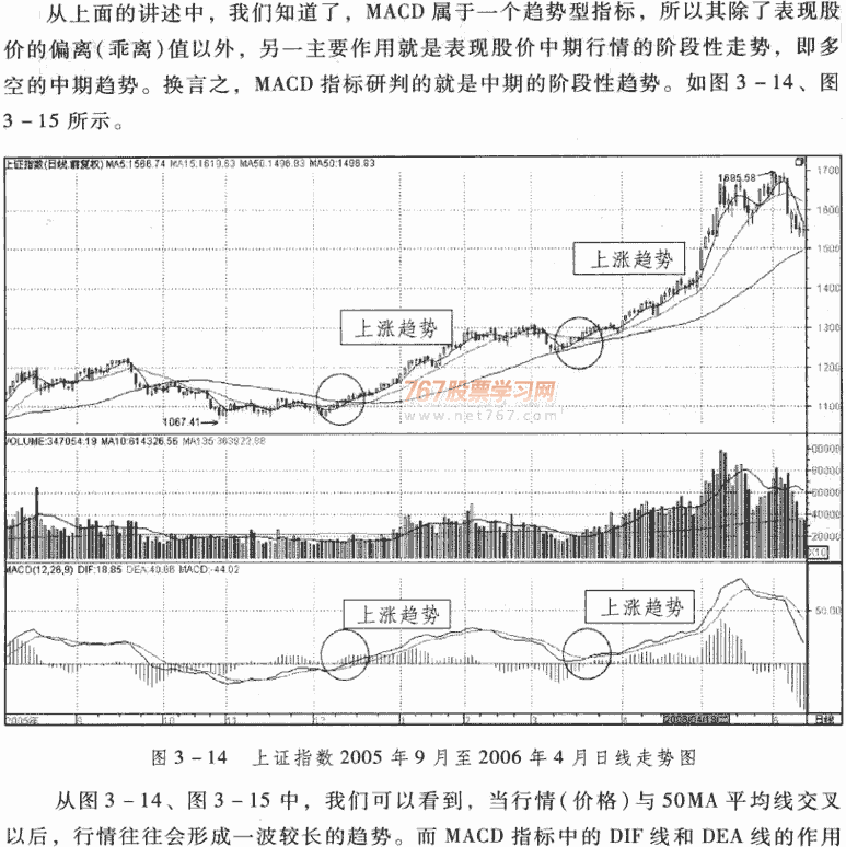 MACD判断中期多空趋势