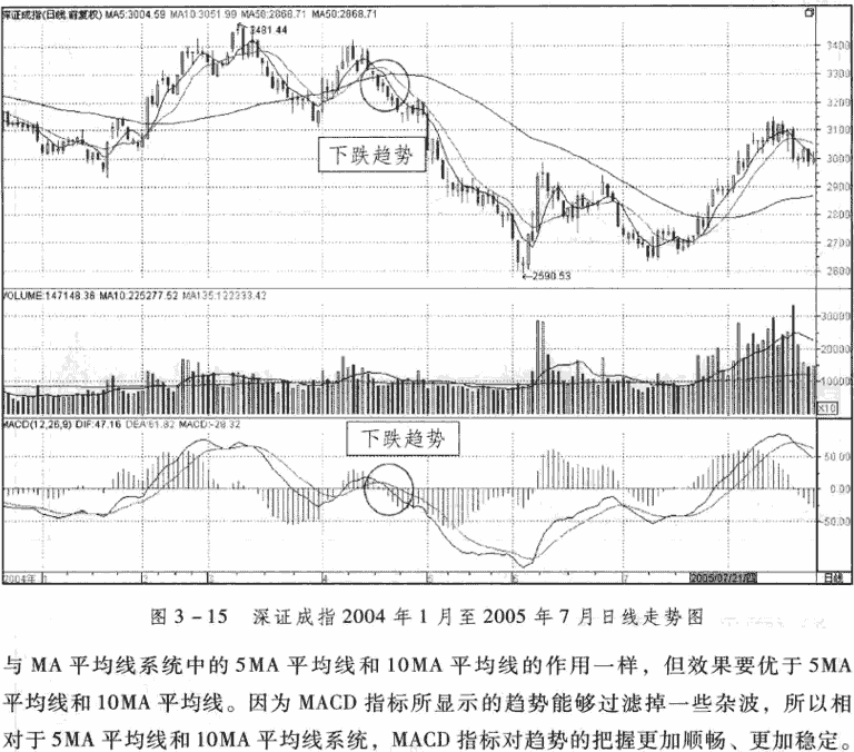 利用MACD判断多空趋势