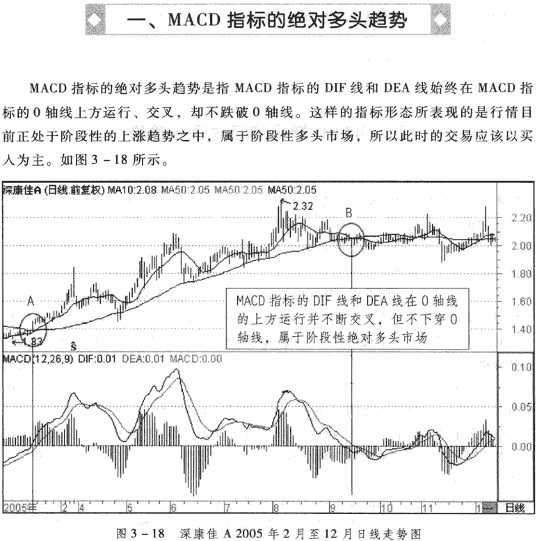 利用MACD判断多空趋势