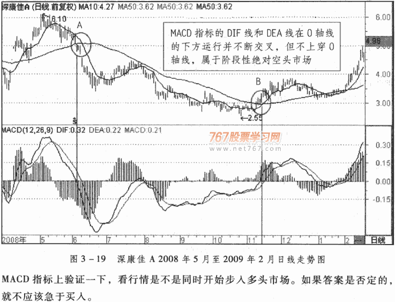 利用MACD判断多空趋势