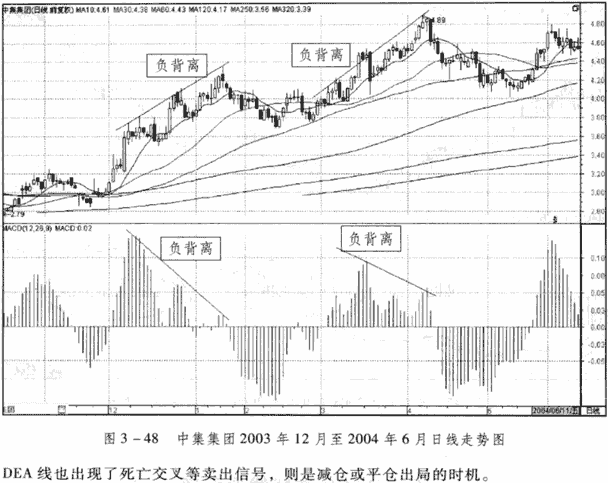 MACD柱线与股价的背离