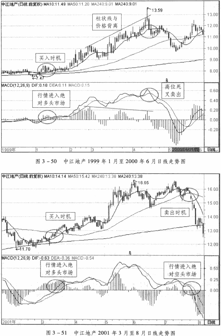 MACD短线应用要点