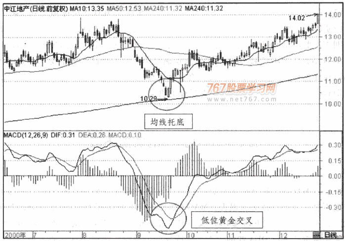 MACD短线应用要点