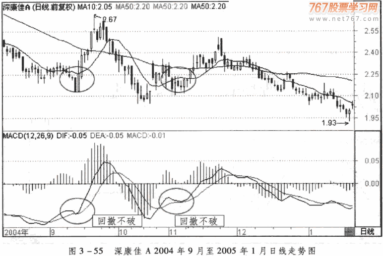 MACD短线应用要点