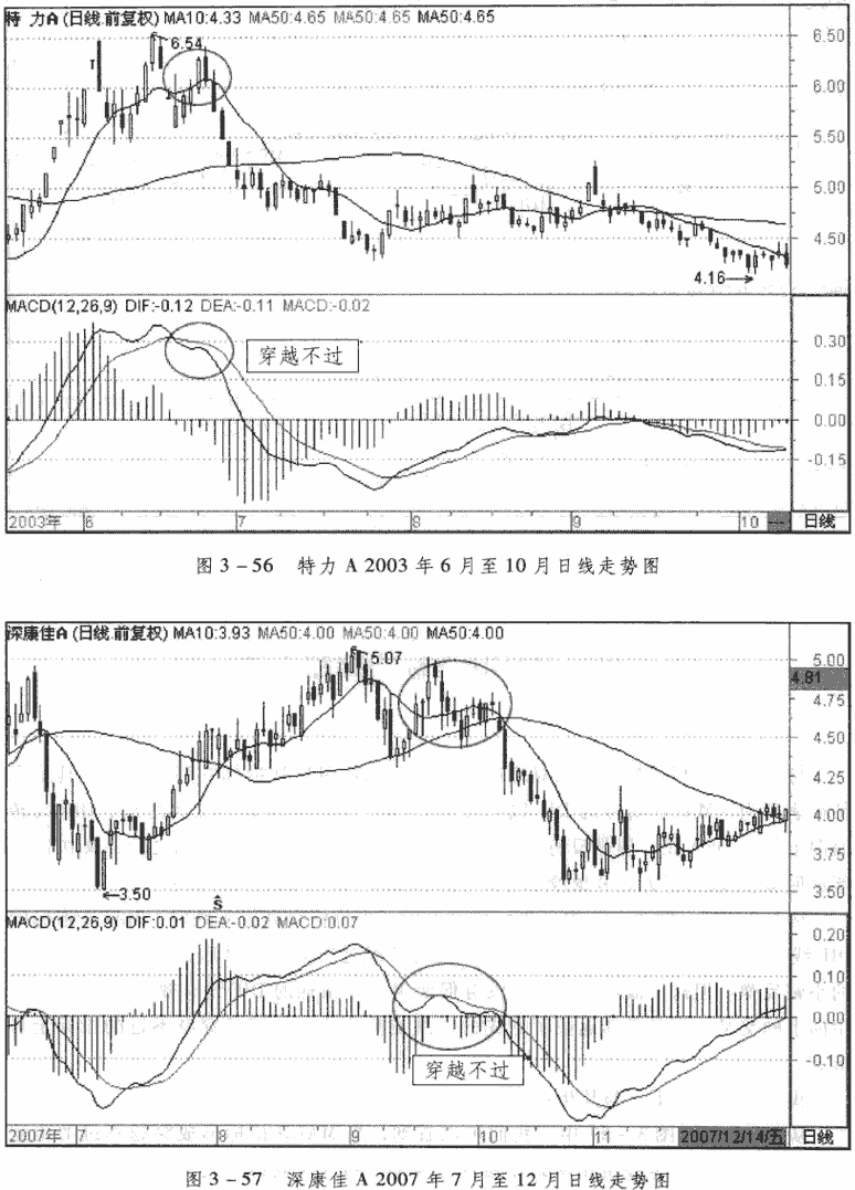 MACD短线应用要点