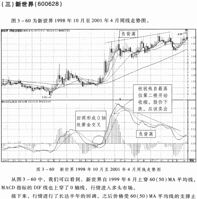 周线MACD交叉应用