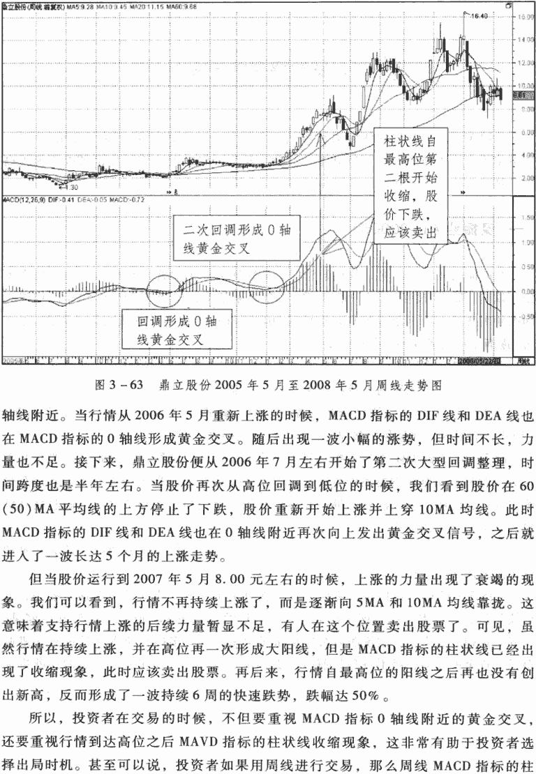 周线MACD交叉应用