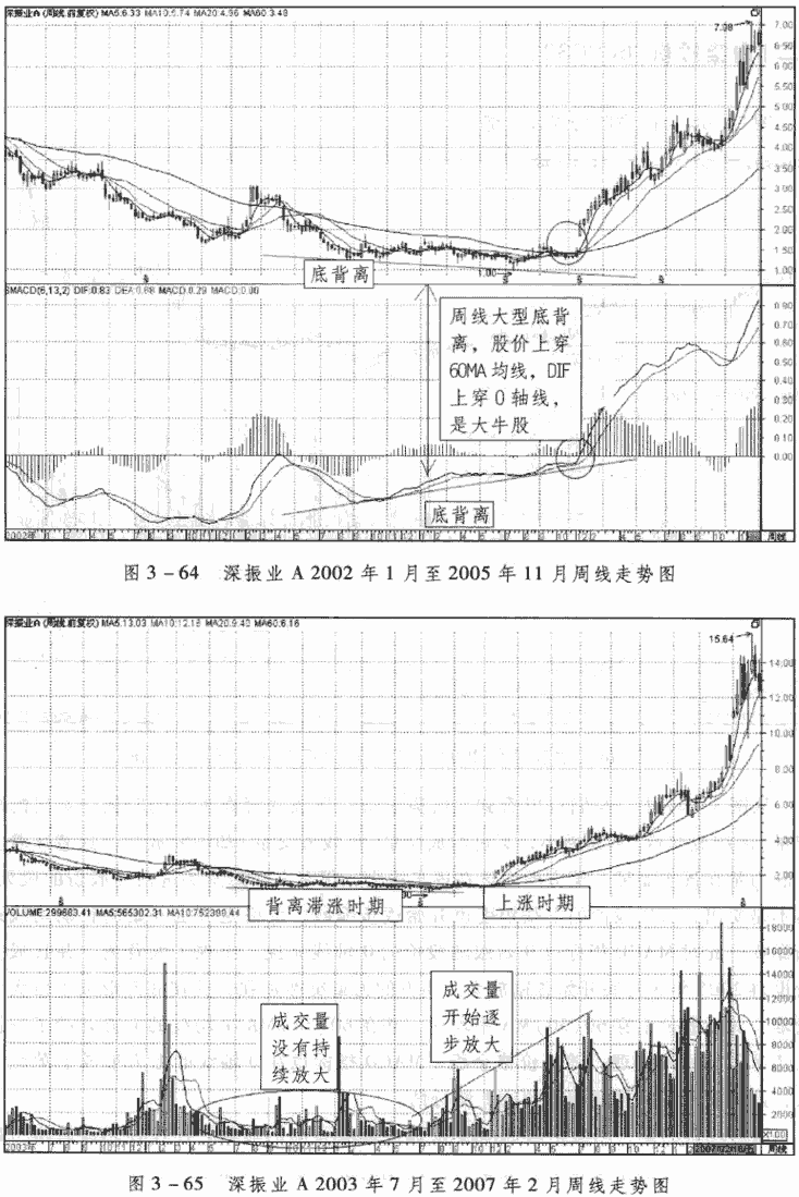 周线MACD底背离应用