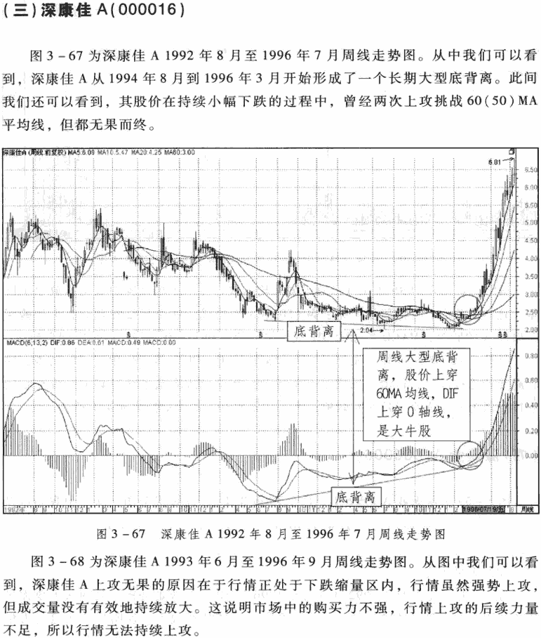 周线MACD底背离应用