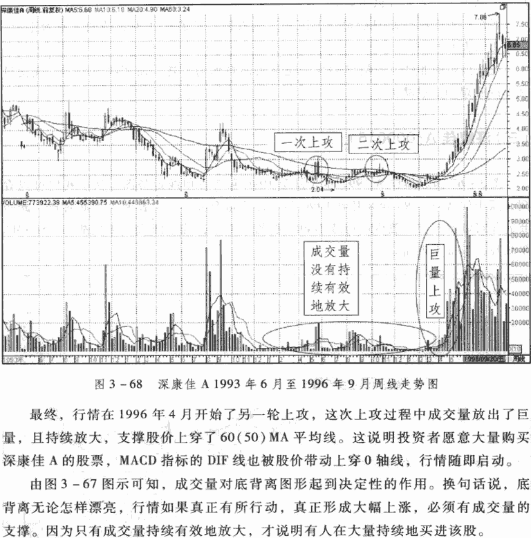 周线MACD底背离应用