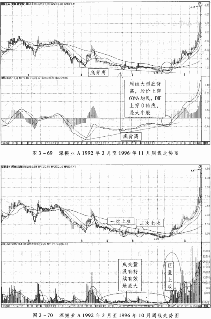 周线MACD底背离应用