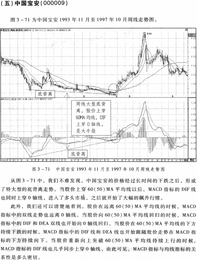 周线MACD底背离应用