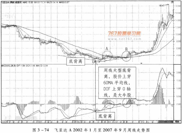 周线MACD底背离应用
