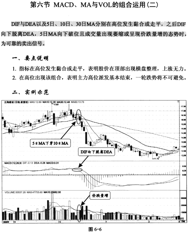 MACD和均线的综合运用