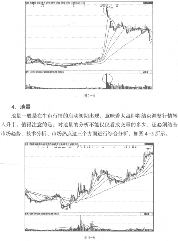 成交量的几种形态