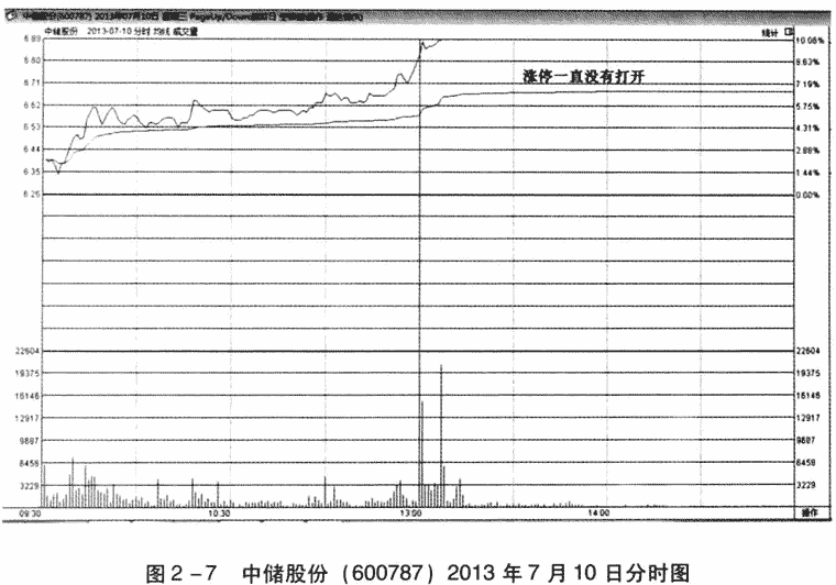成交量的含义及分析