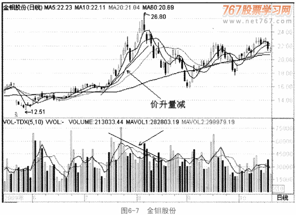 格兰威尔量价关系八准则