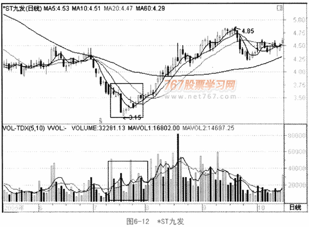 格兰威尔量价关系八准则